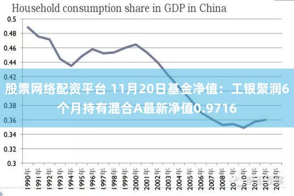 股票网络配资平台 11月20日基金净值：工银聚润6个月持有混合A最新净值0.9716